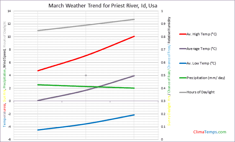 Graph of weather in Priest River, Id in March