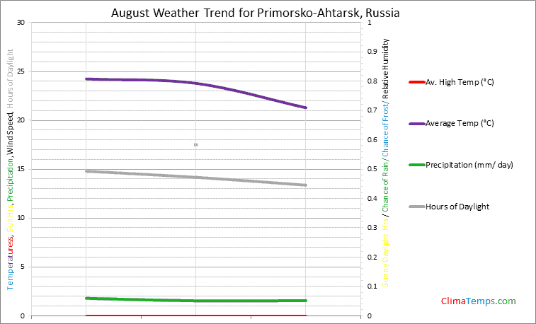 Graph of weather in Primorsko-Ahtarsk in August