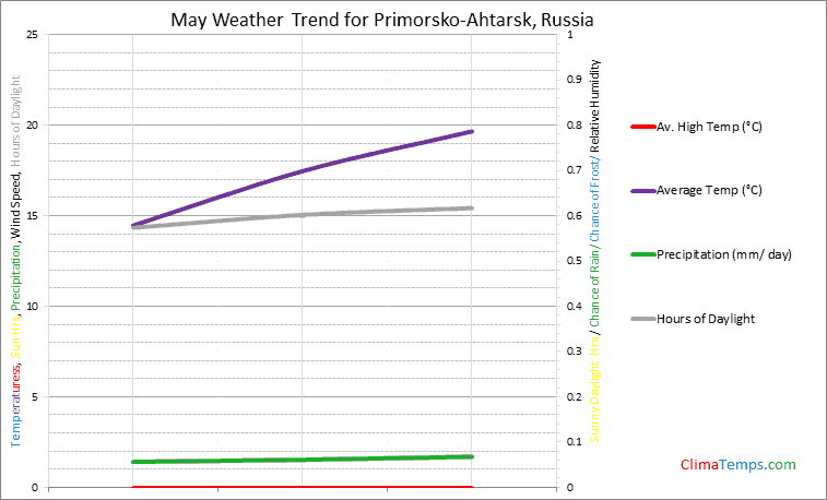 Graph of weather in Primorsko-Ahtarsk in May