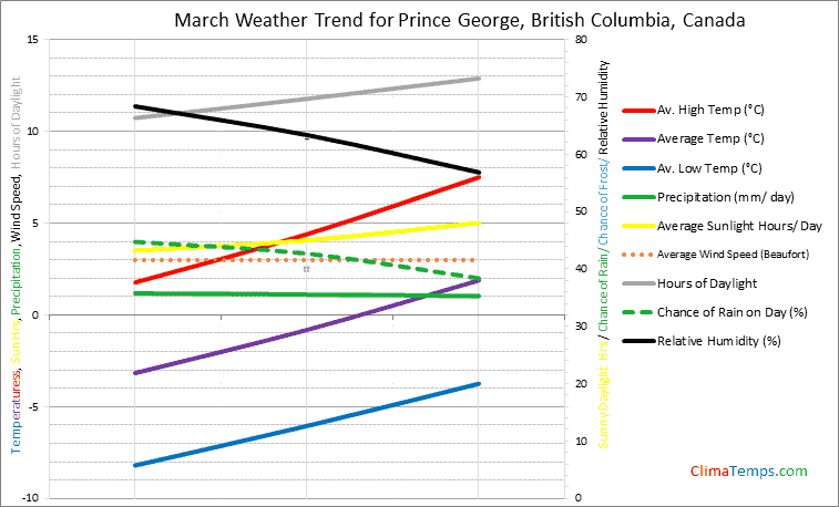 Graph of weather in Prince George, British Columbia in March