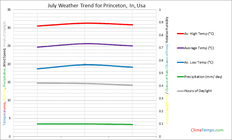 Graph of weather in Princeton, In in July