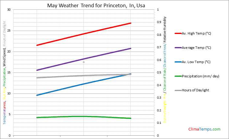 Graph of weather in Princeton, In in May