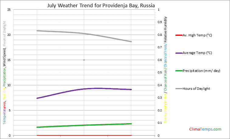 Graph of weather in Providenja Bay in July