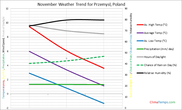 Graph of weather in Przemysl in November