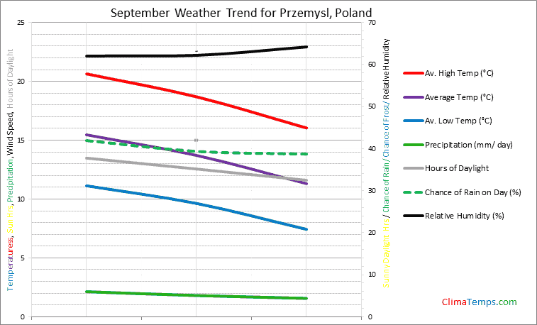 Graph of weather in Przemysl in September