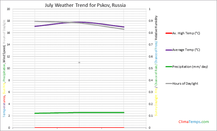 Graph of weather in Pskov in July