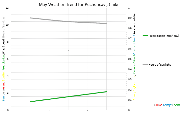 Graph of weather in Puchuncavi in May
