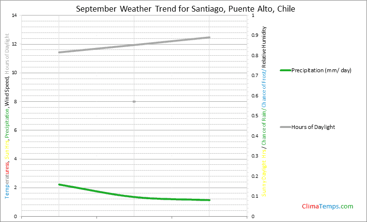 Graph of weather in Santiago, Puente Alto in September