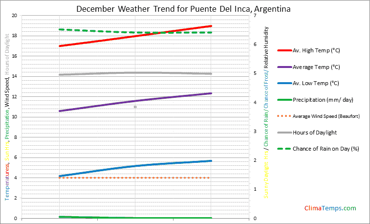 Graph of weather in Puente Del Inca in December