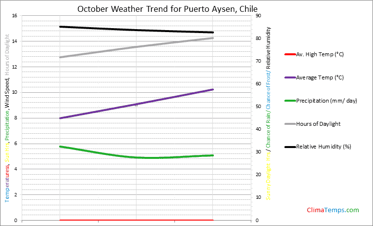 Graph of weather in Puerto Aysen in October