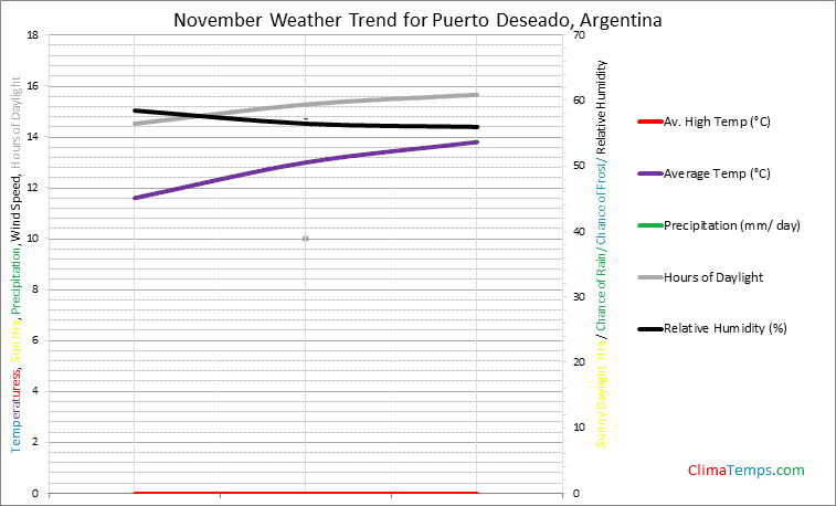 Graph of weather in Puerto Deseado in November