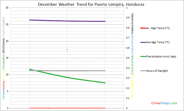 Graph of weather in Puerto Lempira in December