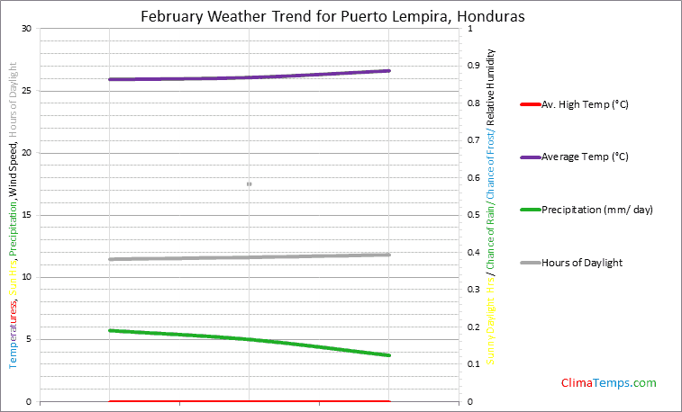 Graph of weather in Puerto Lempira in February