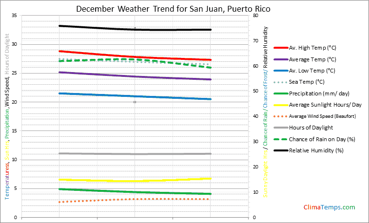 Graph of weather in San Juan in December