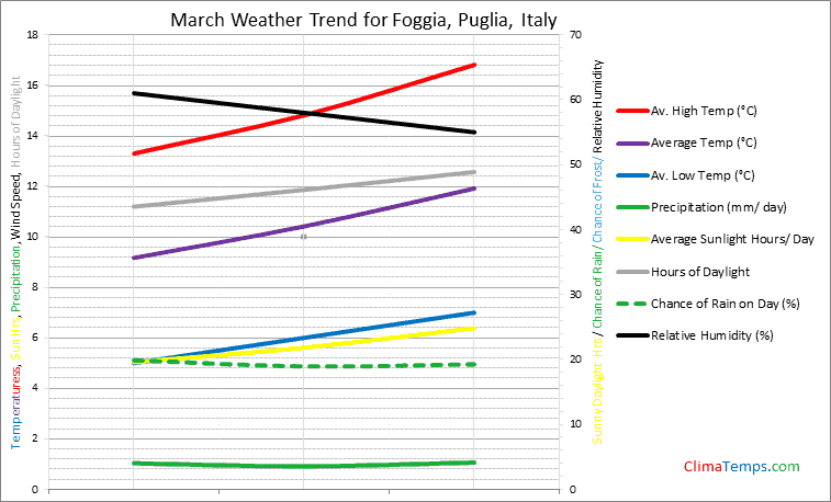 Graph of weather in Foggia, Puglia in March