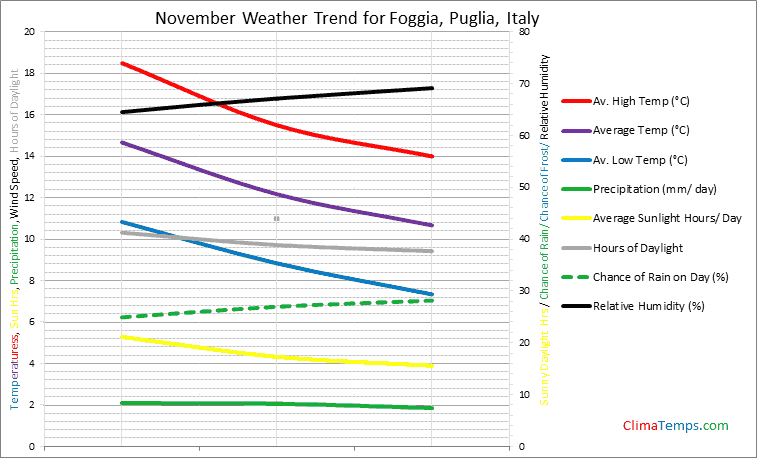 Graph of weather in Foggia, Puglia in November
