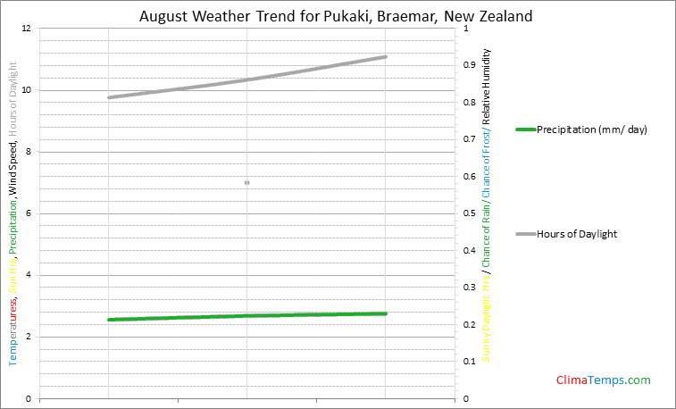 Graph of weather in Pukaki, Braemar in August