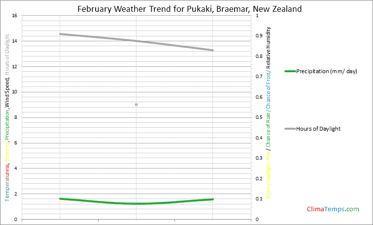 Graph of weather in Pukaki, Braemar in February