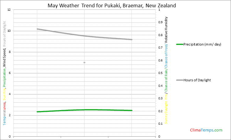 Graph of weather in Pukaki, Braemar in May