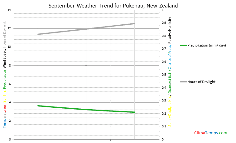 Graph of weather in Pukehau in September