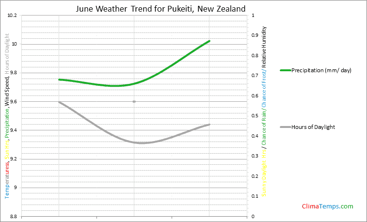 Graph of weather in Pukeiti in June