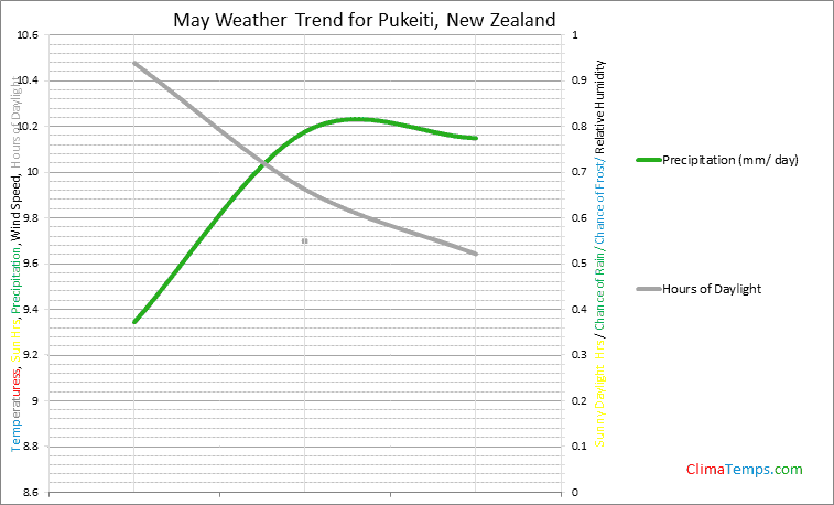 Graph of weather in Pukeiti in May