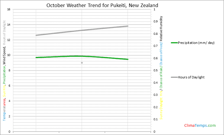 Graph of weather in Pukeiti in October