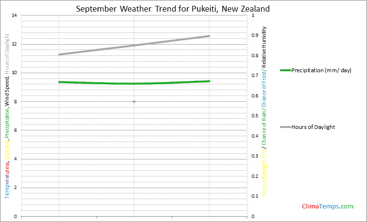 Graph of weather in Pukeiti in September