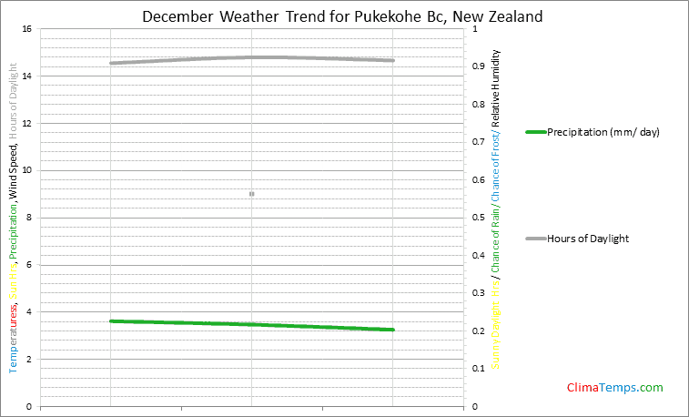Graph of weather in Pukekohe Bc in December