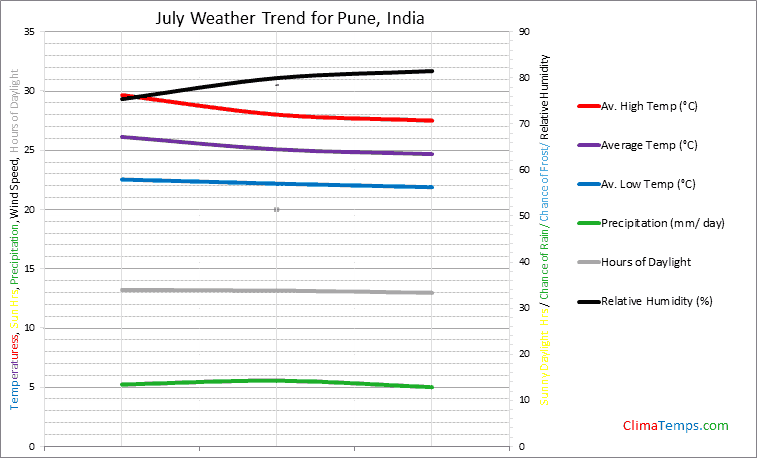 Graph of weather in Pune in July