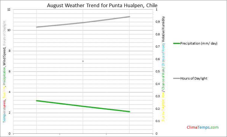 Graph of weather in Punta Hualpen in August
