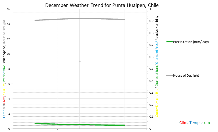 Graph of weather in Punta Hualpen in December
