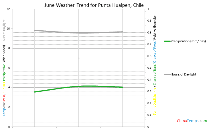 Graph of weather in Punta Hualpen in June