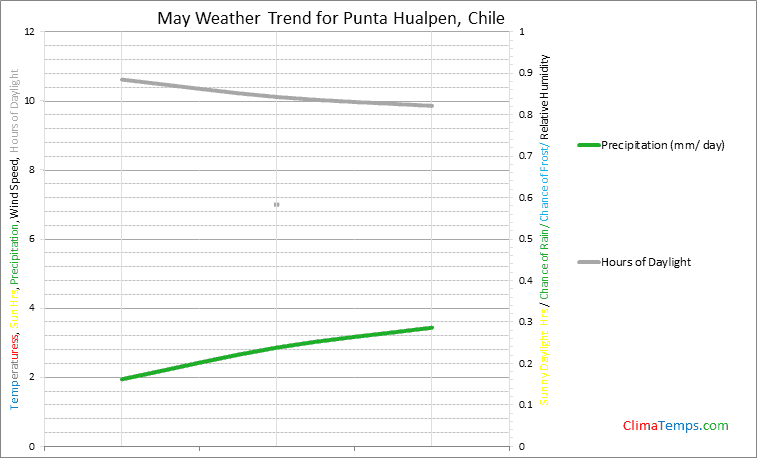 Graph of weather in Punta Hualpen in May