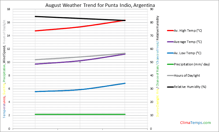 Graph of weather in Punta Indio in August
