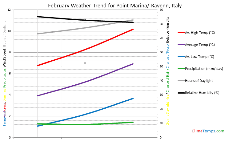 Graph of weather in Point Marina/ Ravenn in February