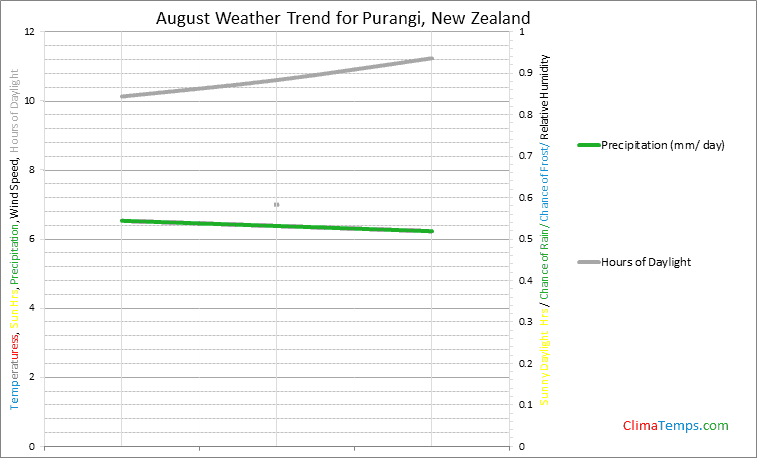 Graph of weather in Purangi in August