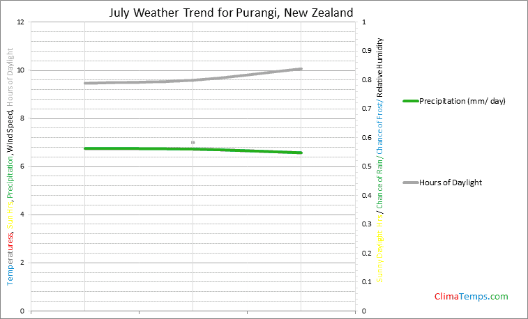 Graph of weather in Purangi in July