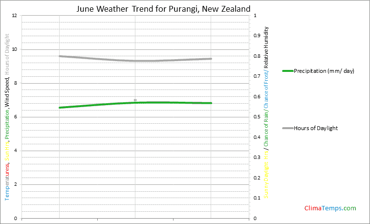 Graph of weather in Purangi in June