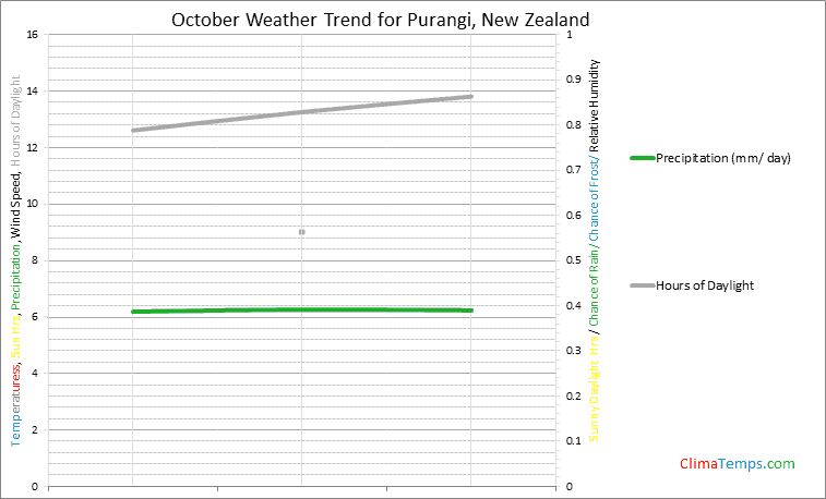 Graph of weather in Purangi in October
