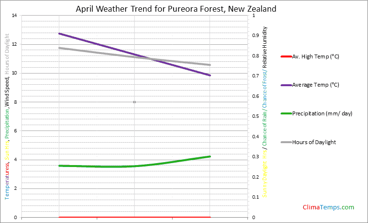 Graph of weather in Pureora Forest in April