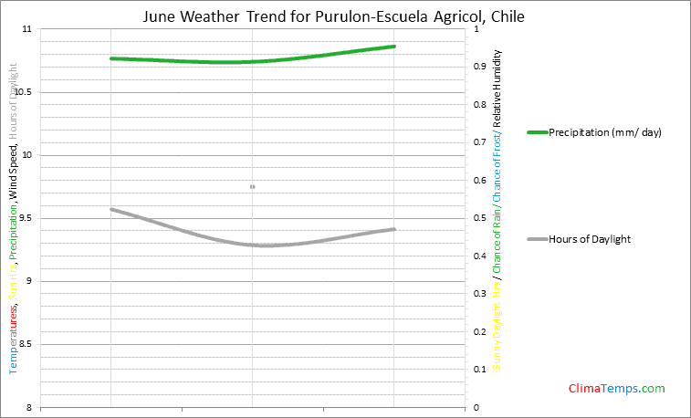 Graph of weather in Purulon-Escuela Agricol in June