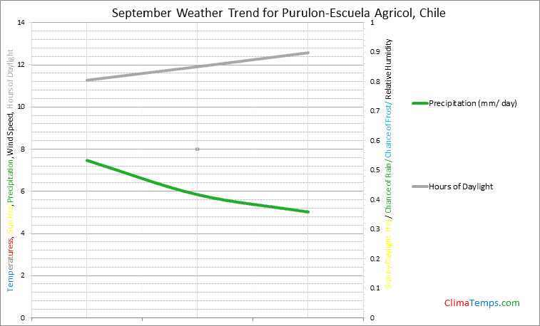 Graph of weather in Purulon-Escuela Agricol in September