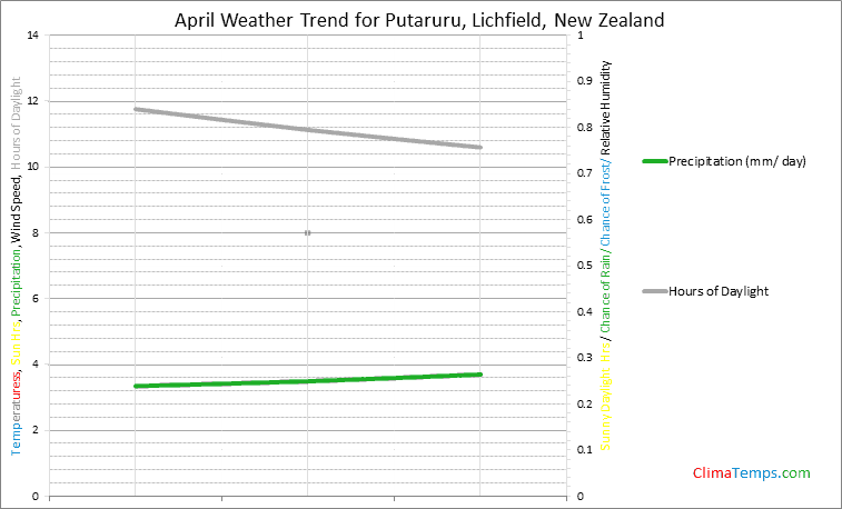 Graph of weather in Putaruru, Lichfield in April