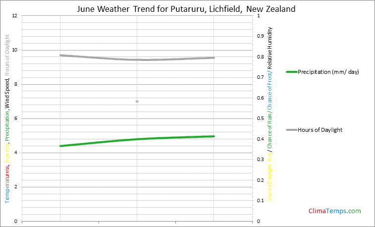 Graph of weather in Putaruru, Lichfield in June