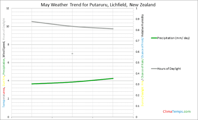 Graph of weather in Putaruru, Lichfield in May