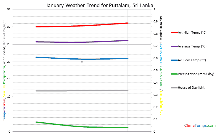 Graph of weather in Puttalam in January
