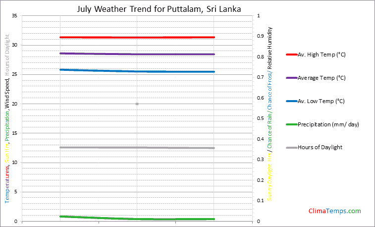 Graph of weather in Puttalam in July