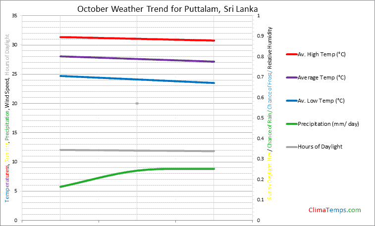 Graph of weather in Puttalam in October