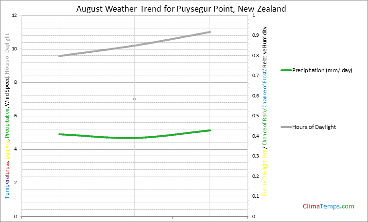 Graph of weather in Puysegur Point in August